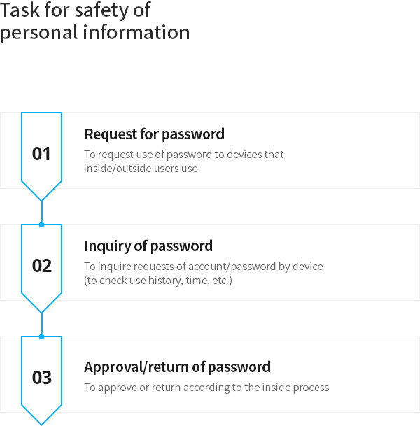 개인정보의 안전성을 위한 작업 1~3