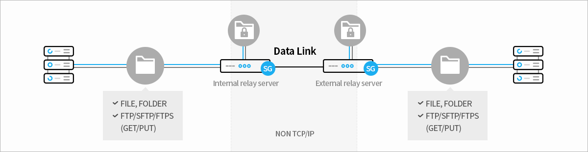 4.	Support of Indirect Linkage Method 