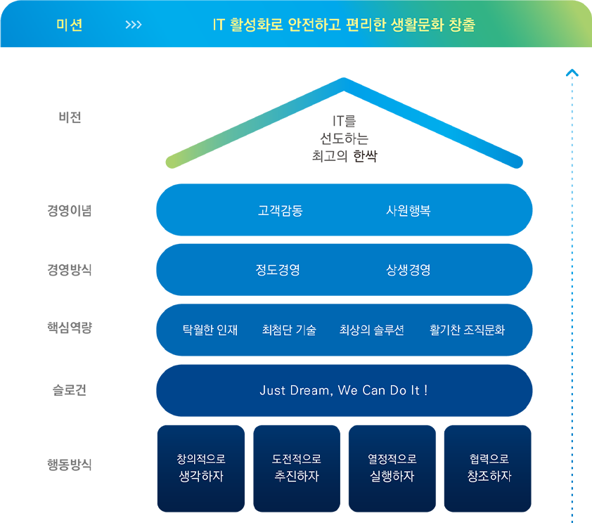 경영이념, 비전