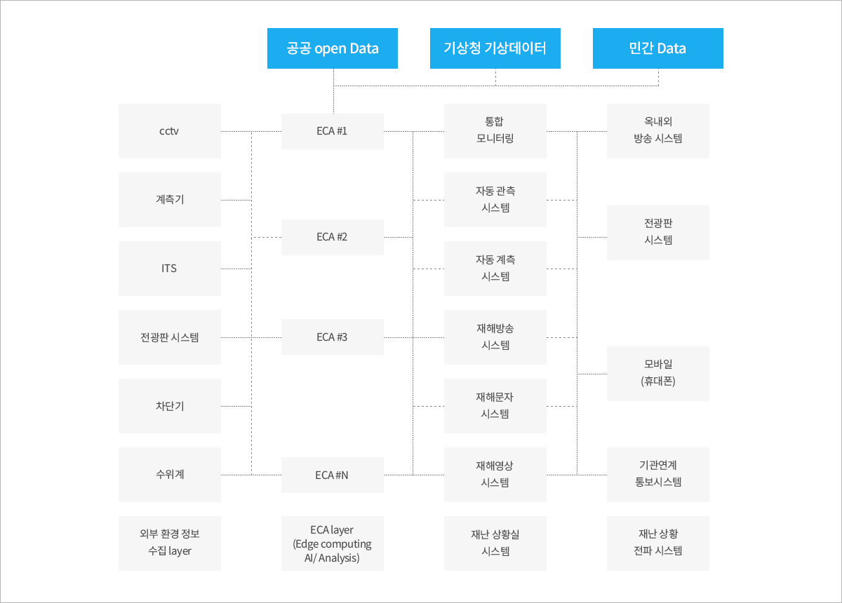 구성도