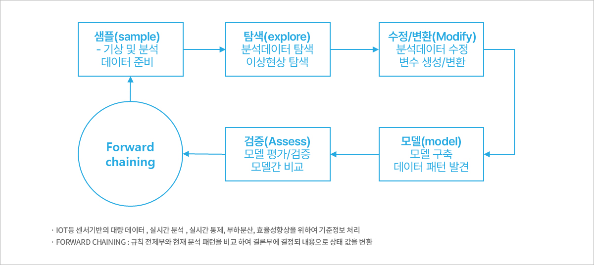 기존 실시간 및 공공데이터 분석