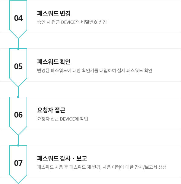 개인정보의 안전성을 위한 작업 4~7