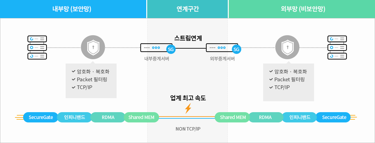 스트림 연계