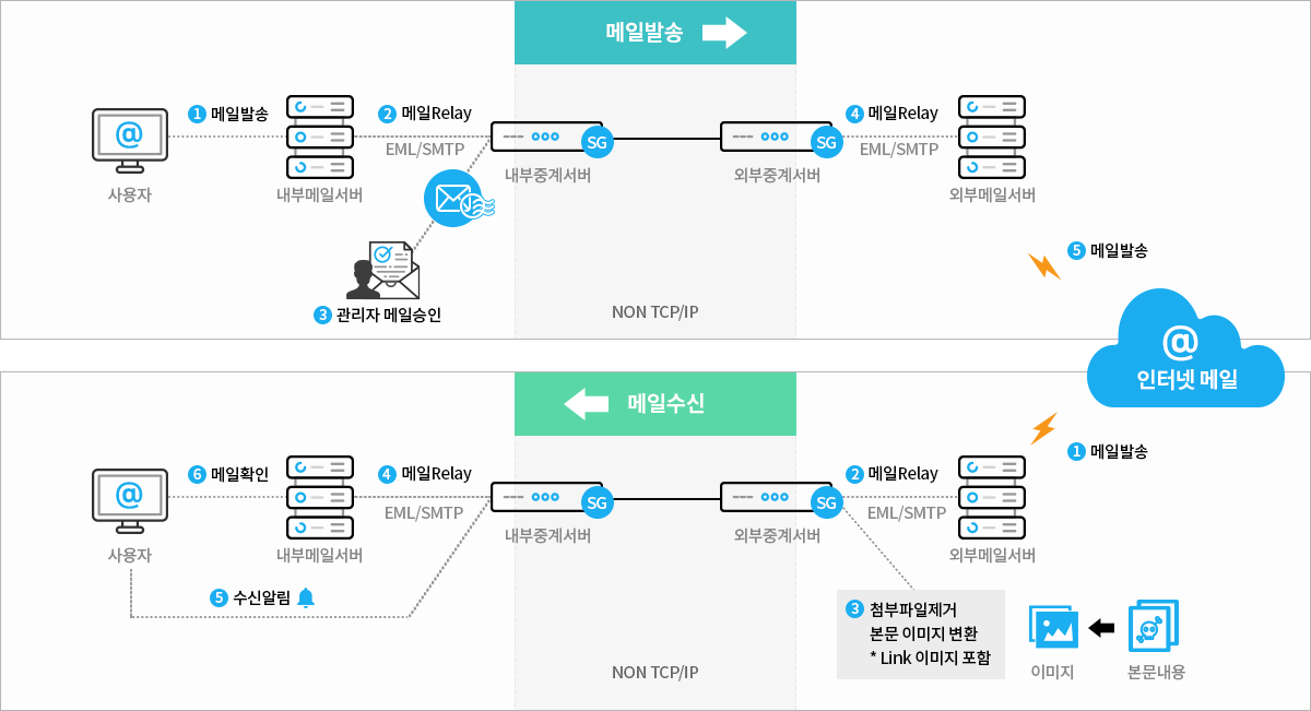 메일 송·수신 연계 지원