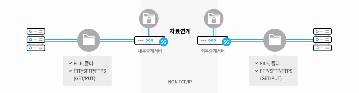 간접 연동 방식 지원